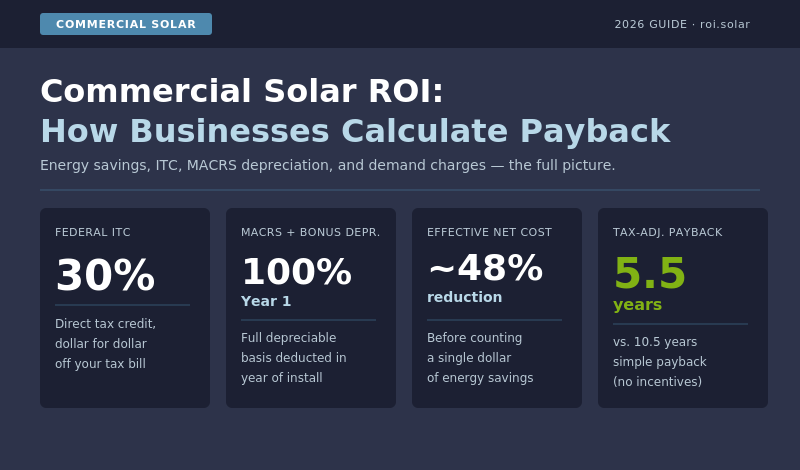 Commercial solar ROI breakdown showing 30% federal ITC, 100% Year 1 MACRS depreciation, ~48% effective net cost reduction, and 5.5-year tax-adjusted payback