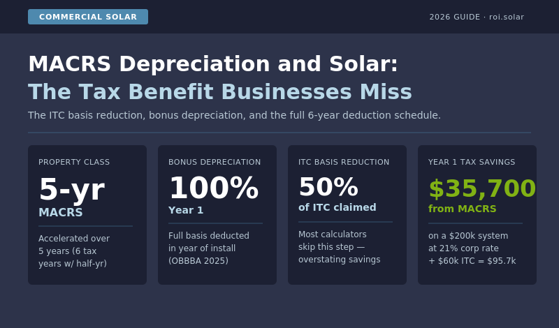 MACRS depreciation for commercial solar: 5-yr property class, 100% Year 1 bonus depreciation, 50% ITC basis reduction, $35,700 in Year 1 tax savings on a $200k system